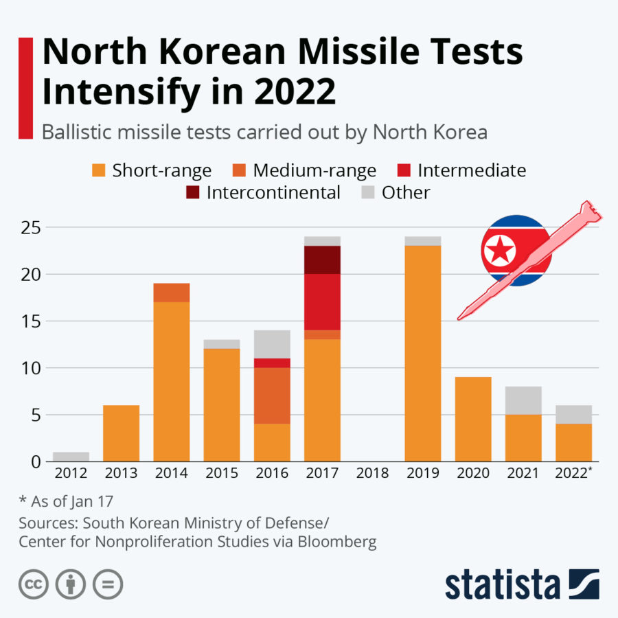  North Korean Missile Tests Intensify in 2022 