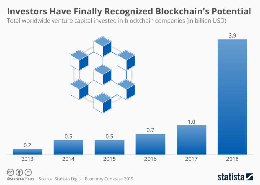 blockchain's potential
