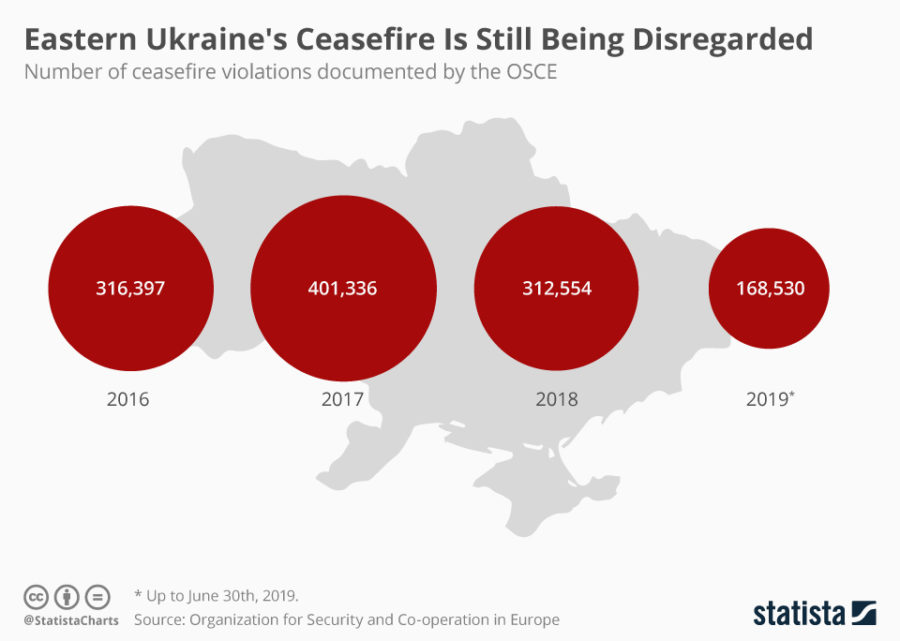 Violations of Ukrainian Ceasefire