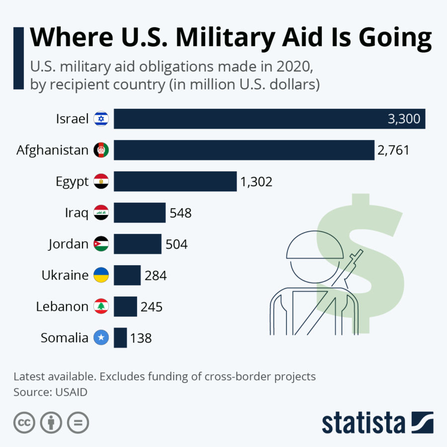 Where U.S. Military Aid Is Going 