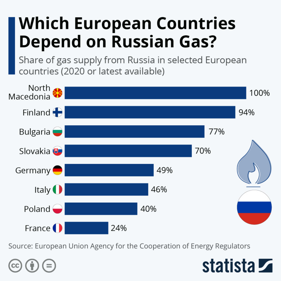 European Countries Dependent on Russian Gas 