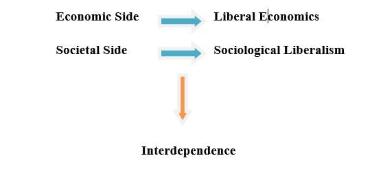 Economic and Societal theories