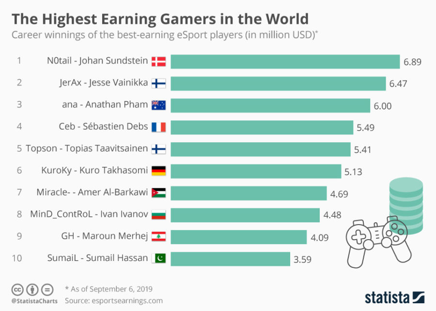 highest earning gamers