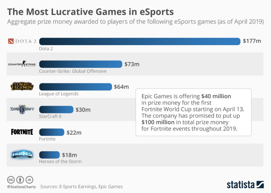 most lucrative games in esports