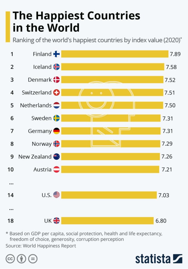 Scandinavian countries are the happiest in the world