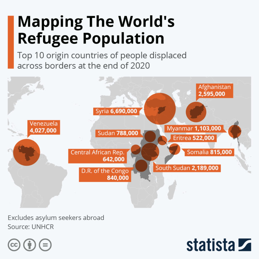 World's Refugee Population