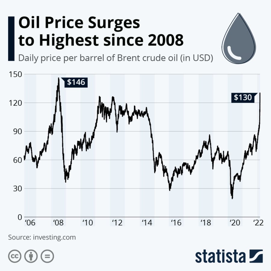 Oil Prices since 2008