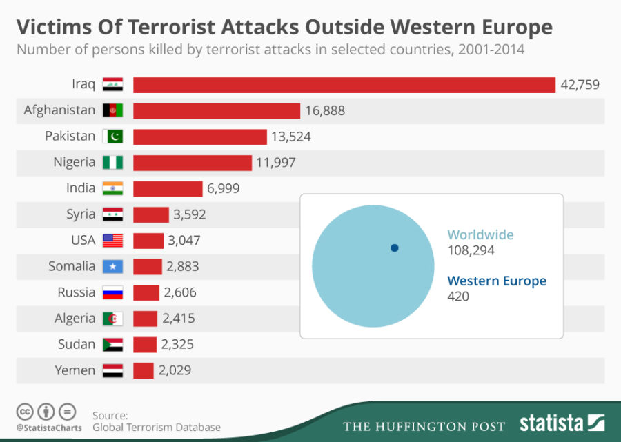 Victims Of Terrorist Attacks outside Western Europe 