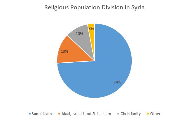 Religious population division in Syria