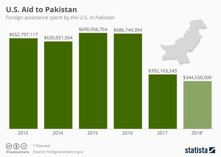 U.S. Aid to Pakistan 