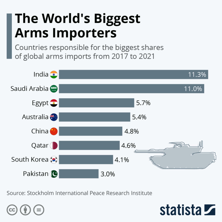 The World’s Biggest Arms Importers 