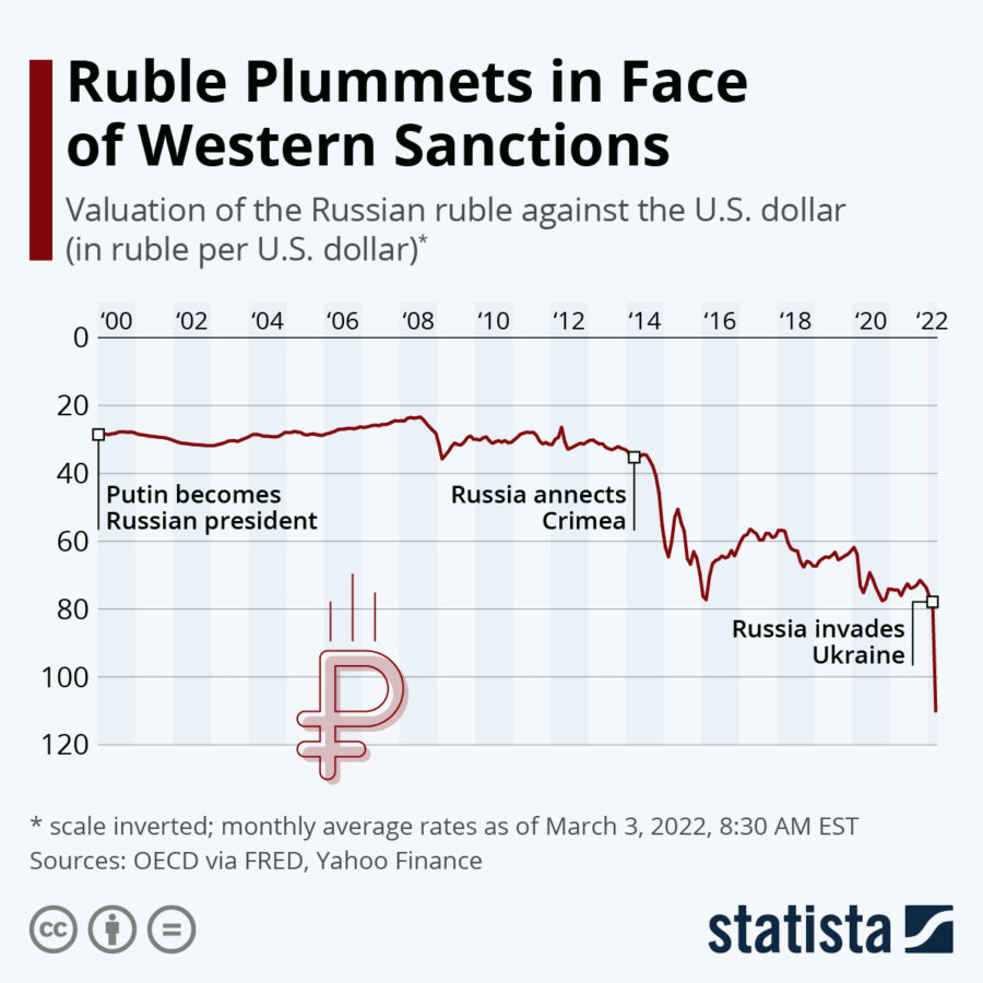 Ruble after sanctions