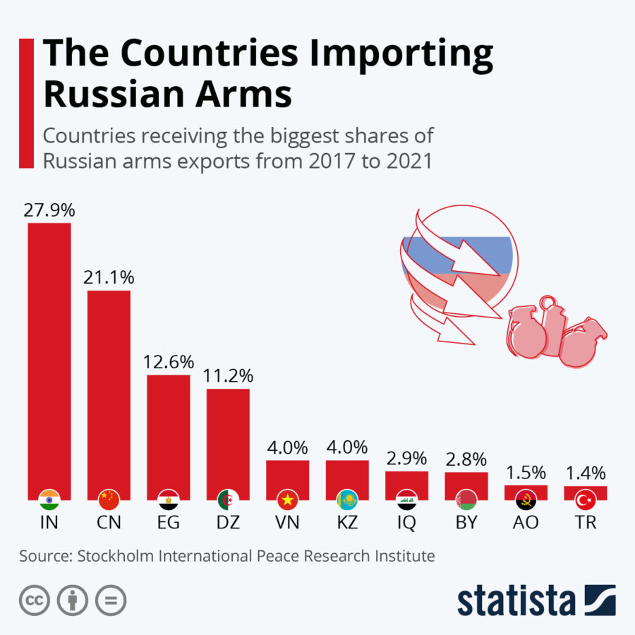Importing Russian arms