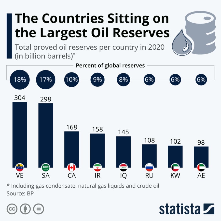 Countries with the Largest Oil Reserves
