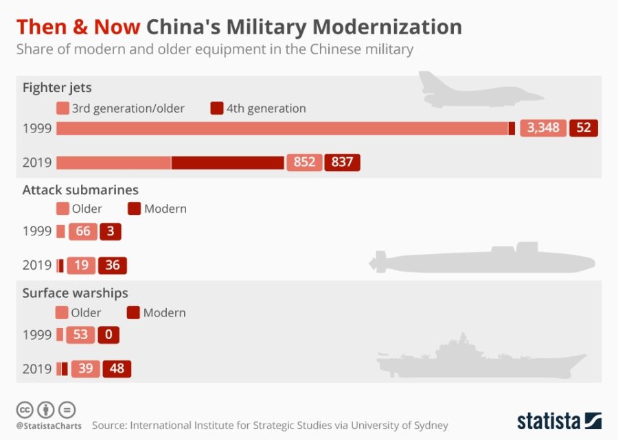 China's Military Modernization 