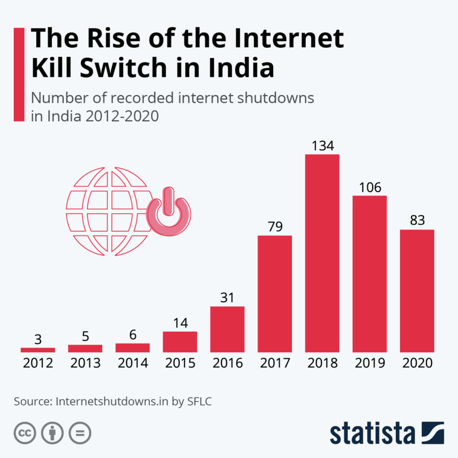 Internet Blackouts in India