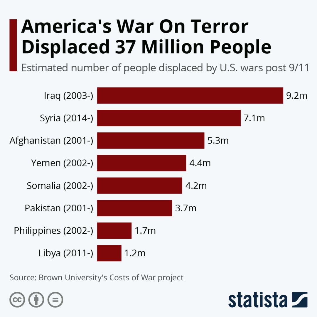 America's War On Terror Displaced 37 Million People