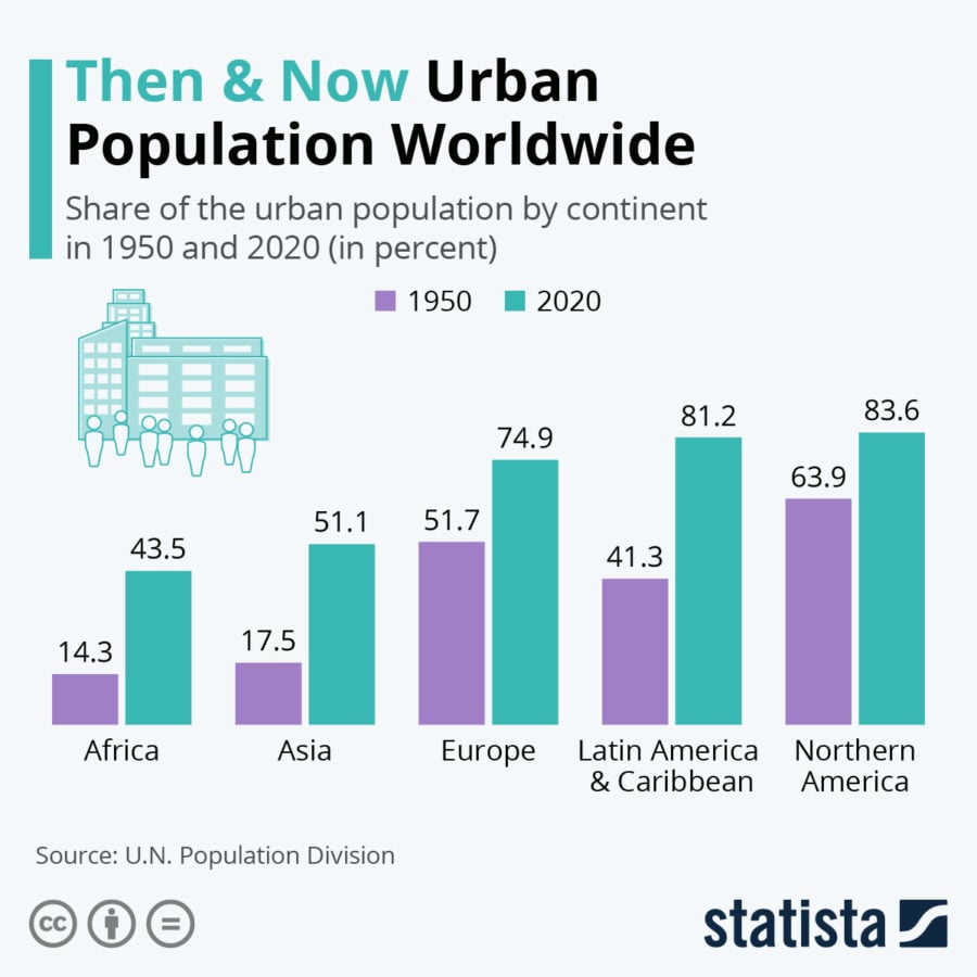 Urban population: then and now