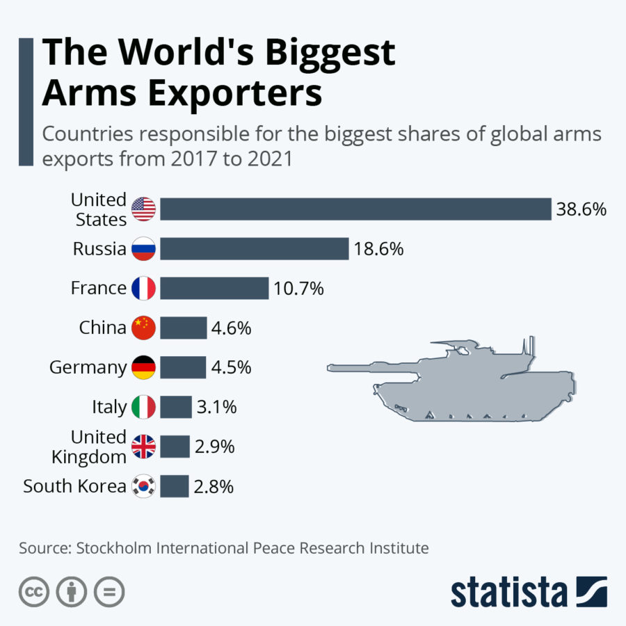 The World's Biggest Arms Exporters