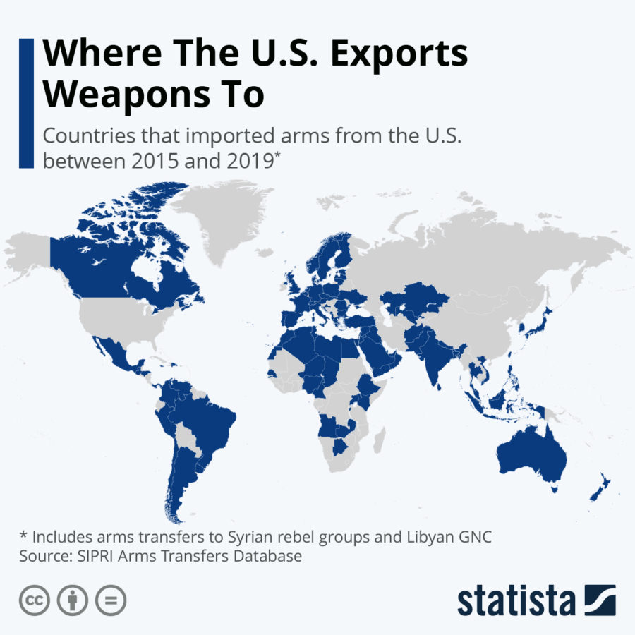 US Arms Exports
