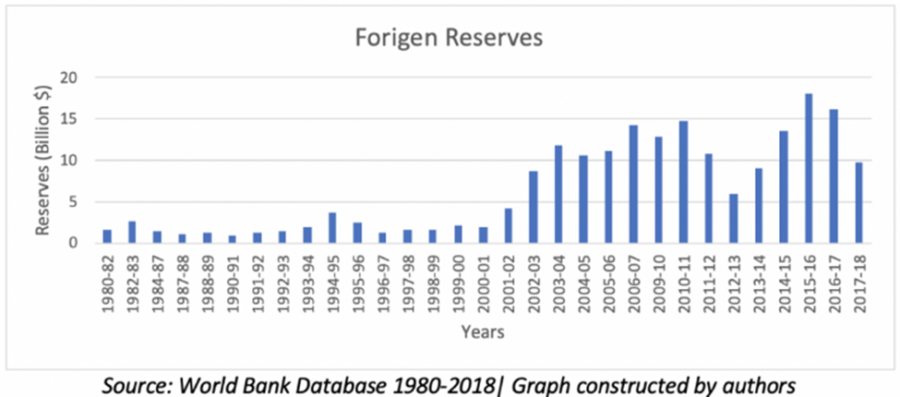 World Bank Database 1980-2018: Foreign reserves