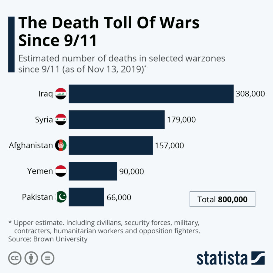 Death Toll of Wars since 9/11