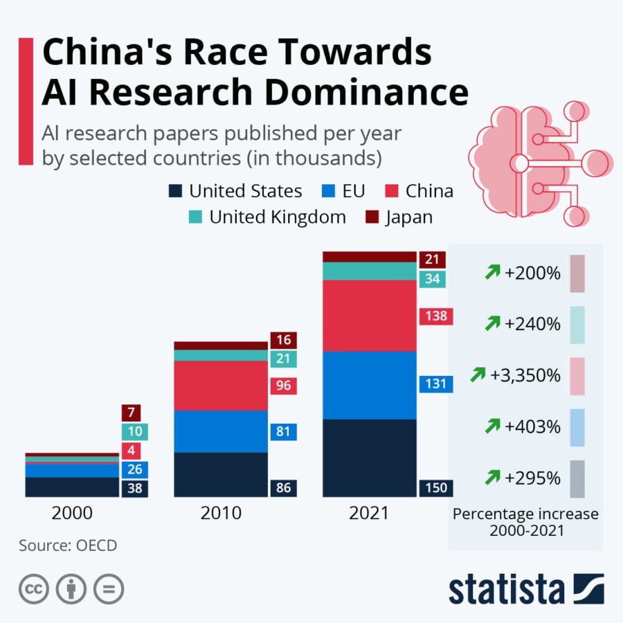 China's Race Towards AI Research Dominance