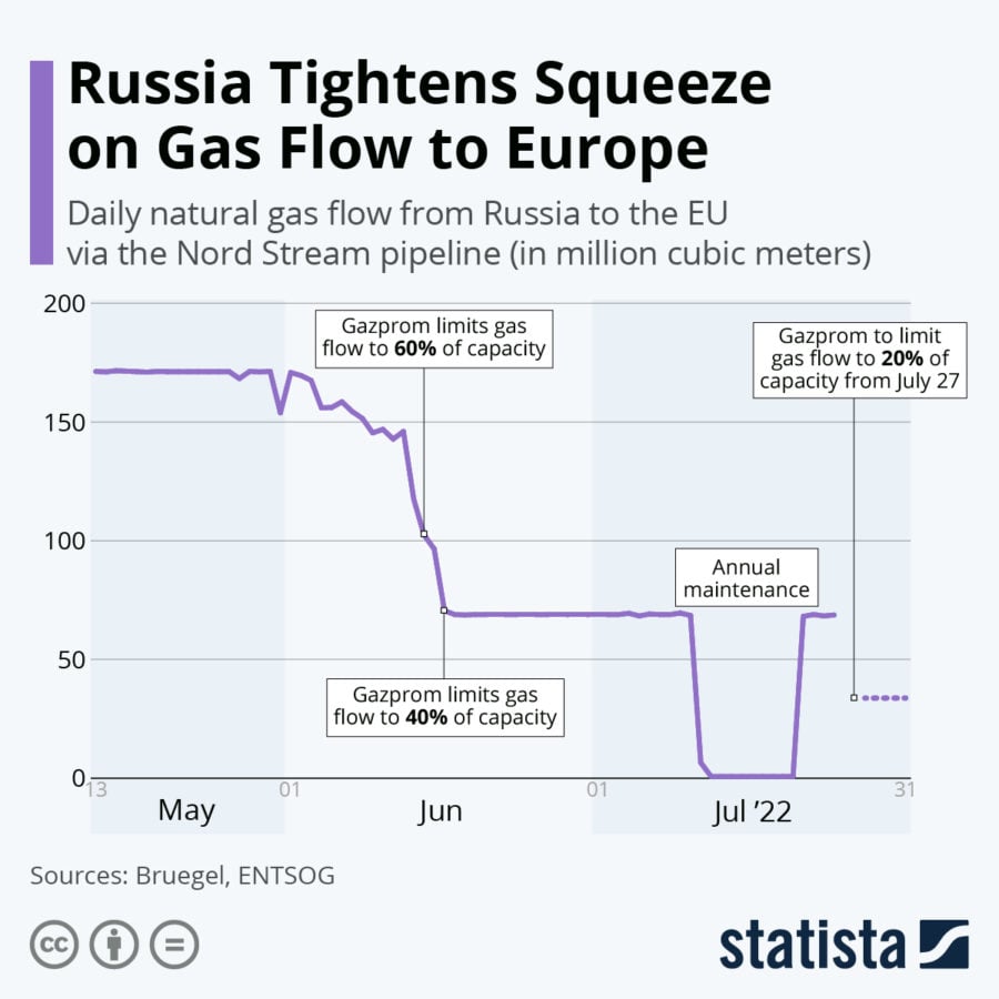 Russia Tightens Squeeze on Gas Flow to Europe