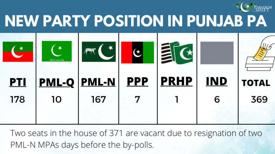 The 2022 Punjab by-election results