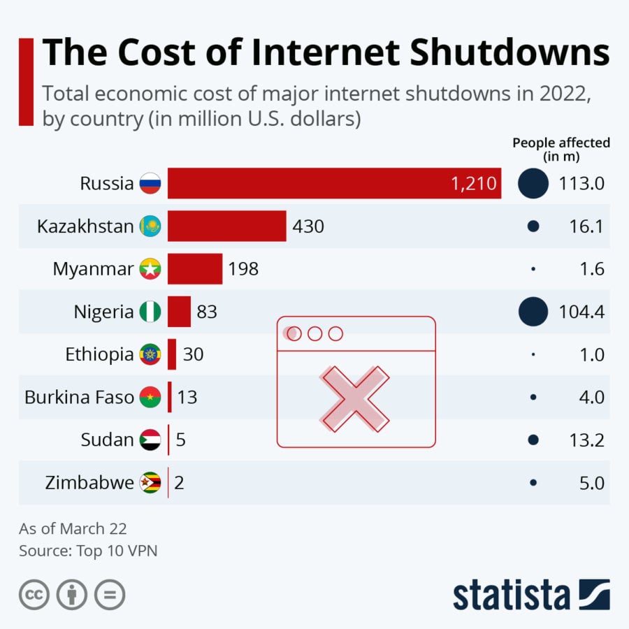 The Cost of Internet Shutdowns