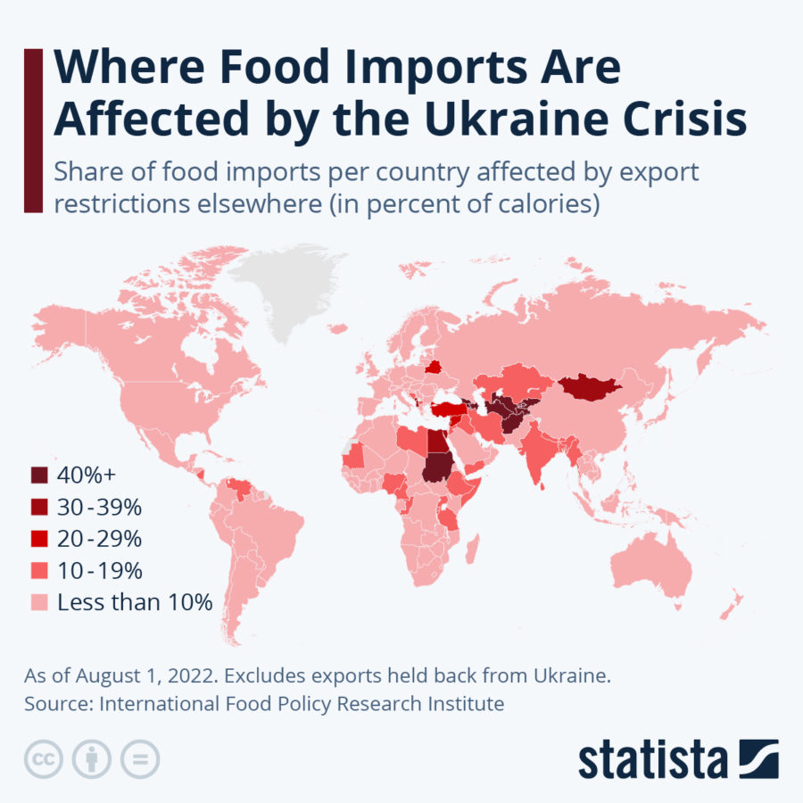 Food imports 