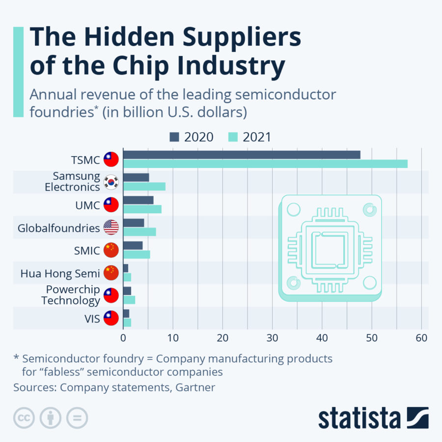 The Hidden Suppliers of the Chip Industry
