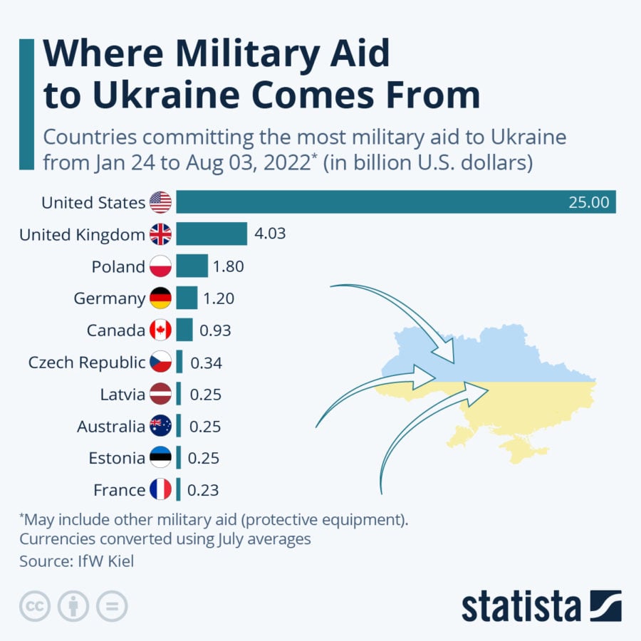 Military Aid to Ukraine

