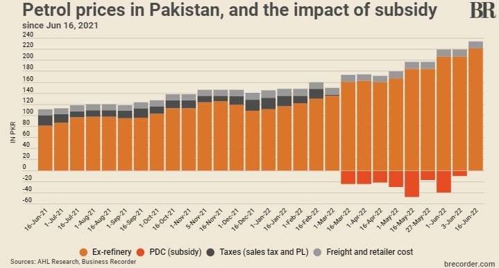 Petrol prices in Pakistan, and the impact of subsidy