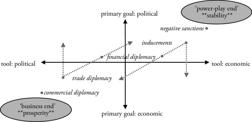 tools for economic diplomacy