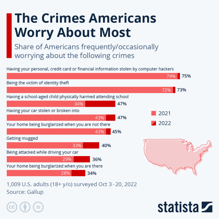 The Crimes Americans Worry About Most
