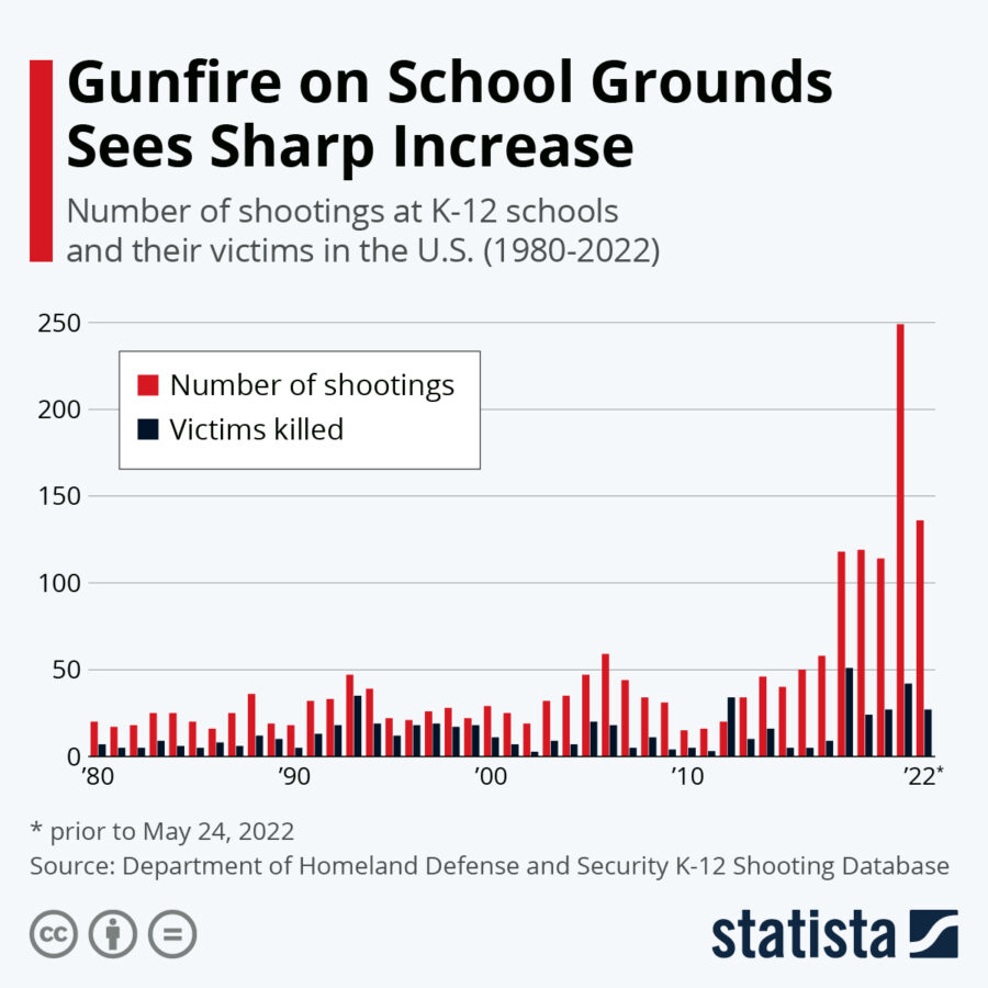 Gunfire on School Grounds Sees Sharp Increase
