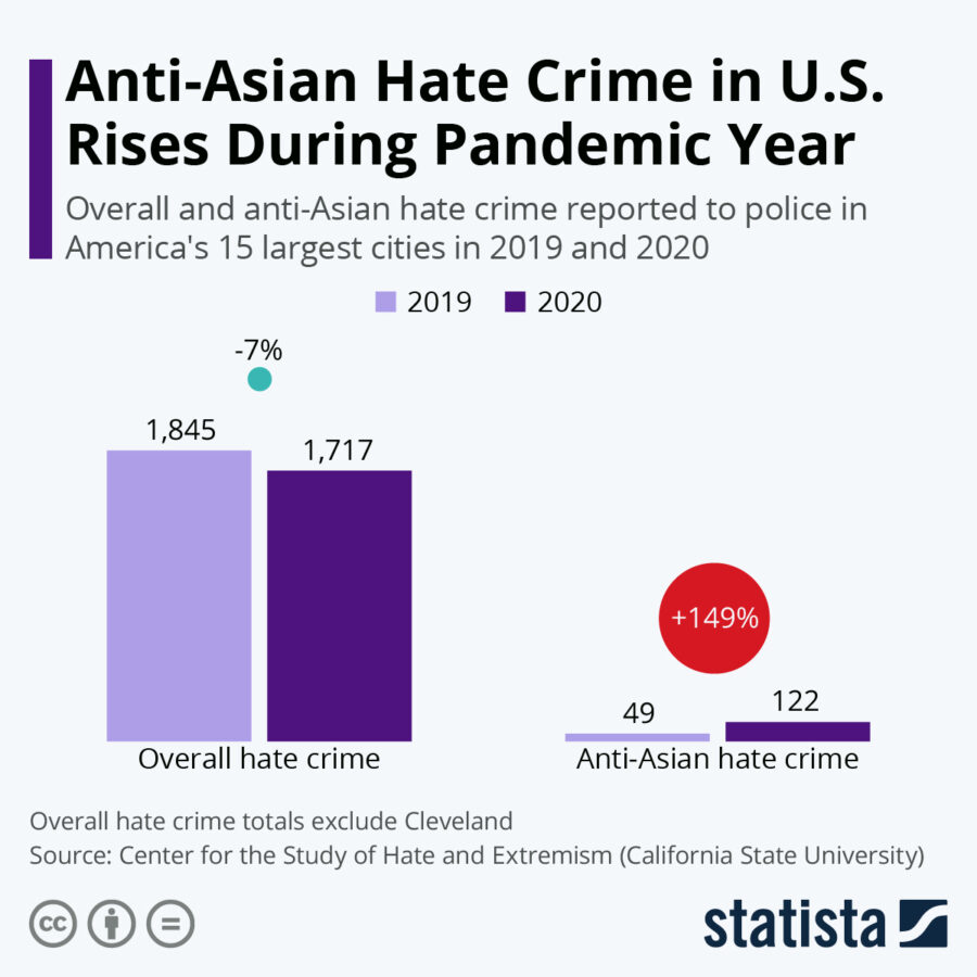 Anti-Asian Hate Crime in the United States Rises During Pandemic Year