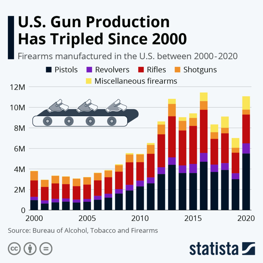 U.S. Gun Production Has Tripled Since 2000
