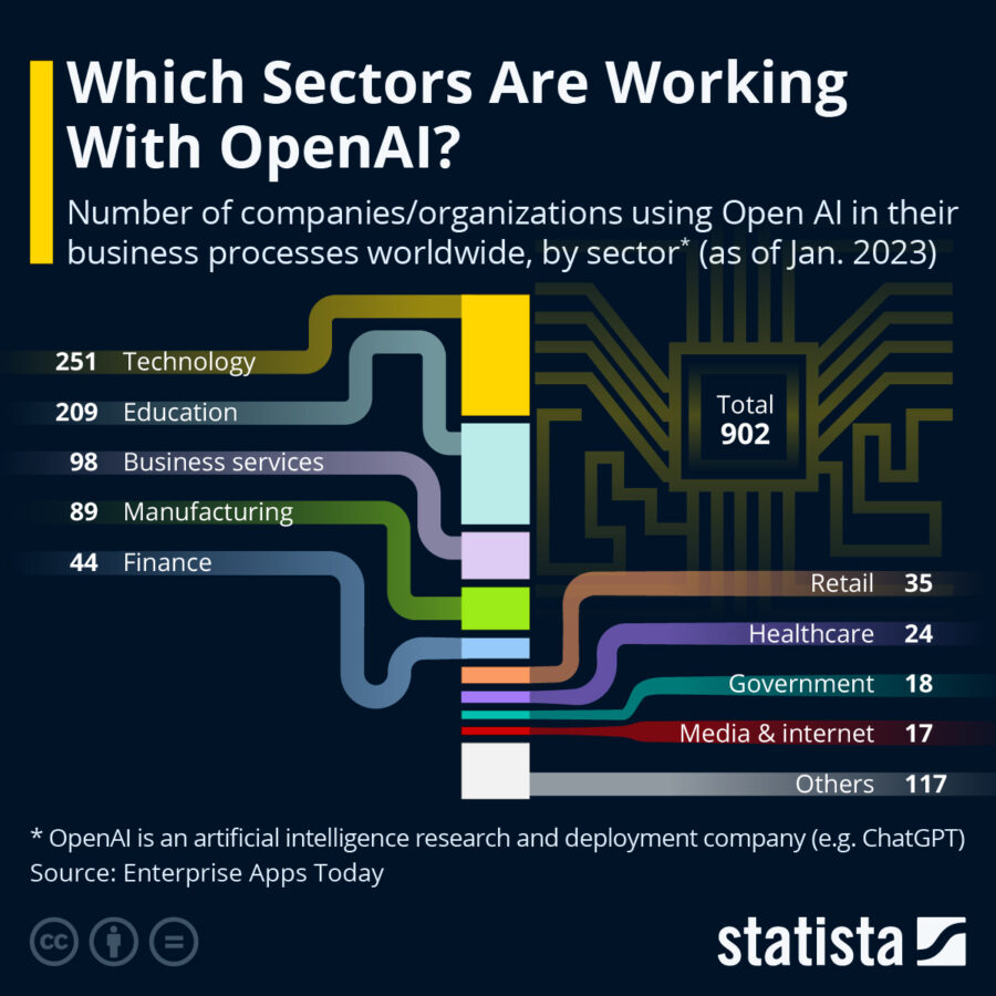 OpenAI sectors