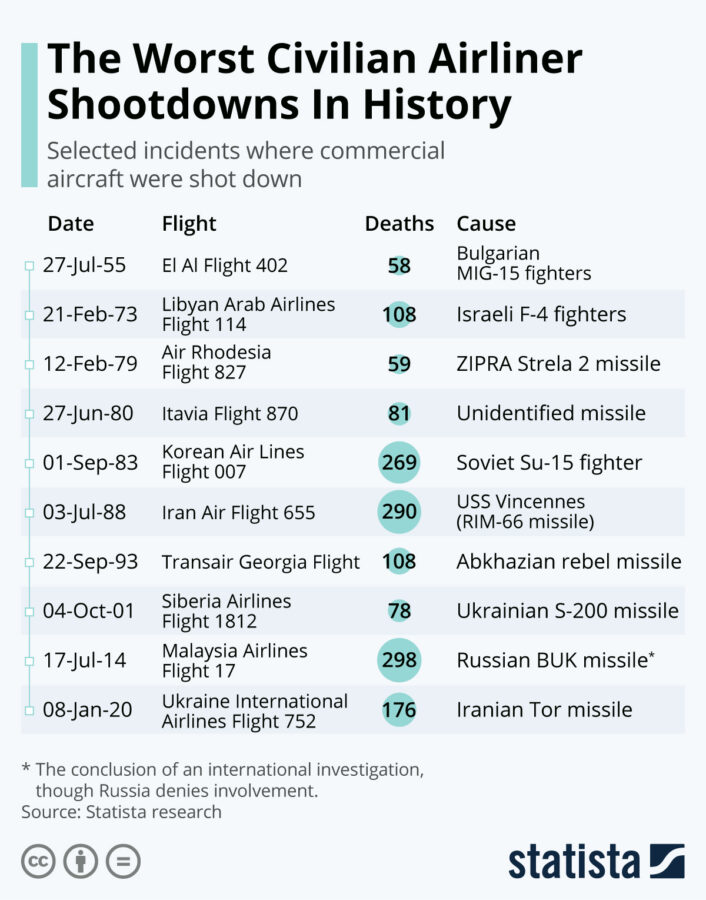 The Worst Civilian Airliner Shootdowns In History
