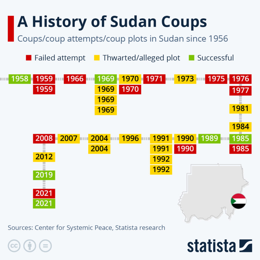 A History of Sudan Coups
