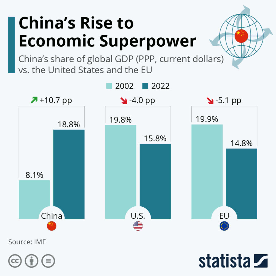 economic superpower china