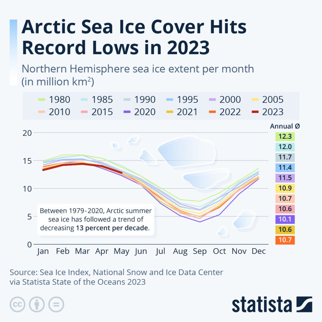 Arctic Sea Ice Cover Hits Record Lows in 2023