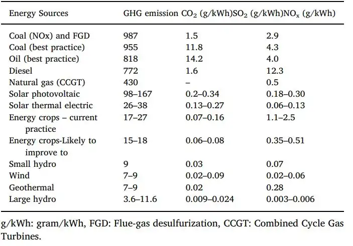 Energy sources and their emissions