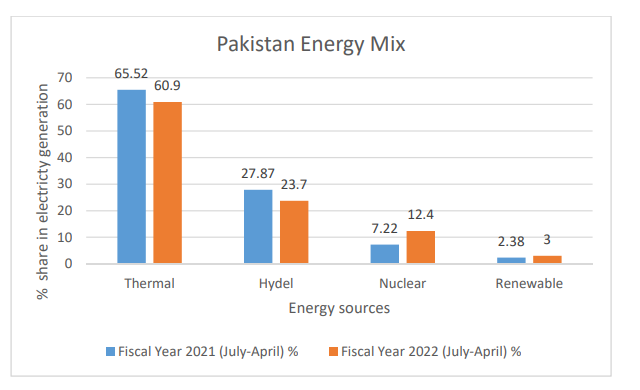 Pakistan's energy mix