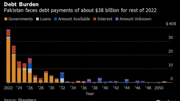 BC-Pakistan-Faces-$64-Billion-in-Foreign-Debt-as-IMF-Talks-Drag-On , Lilian Karunungan
