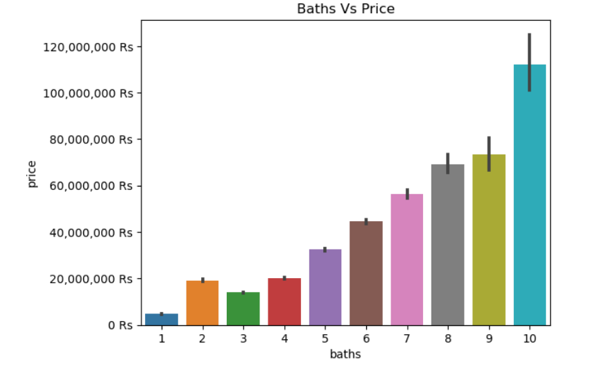 real estate machine learning: baths vs price