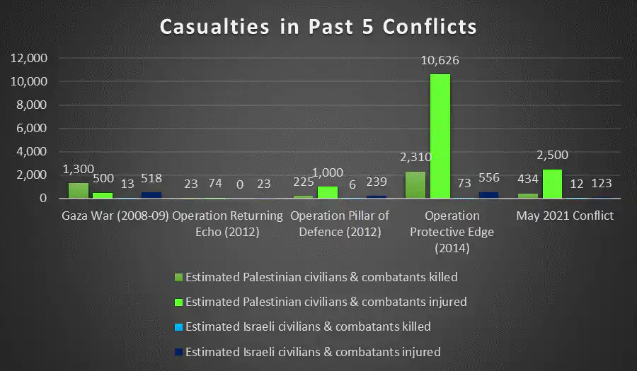 palestinian casualties in past 5 conflicts