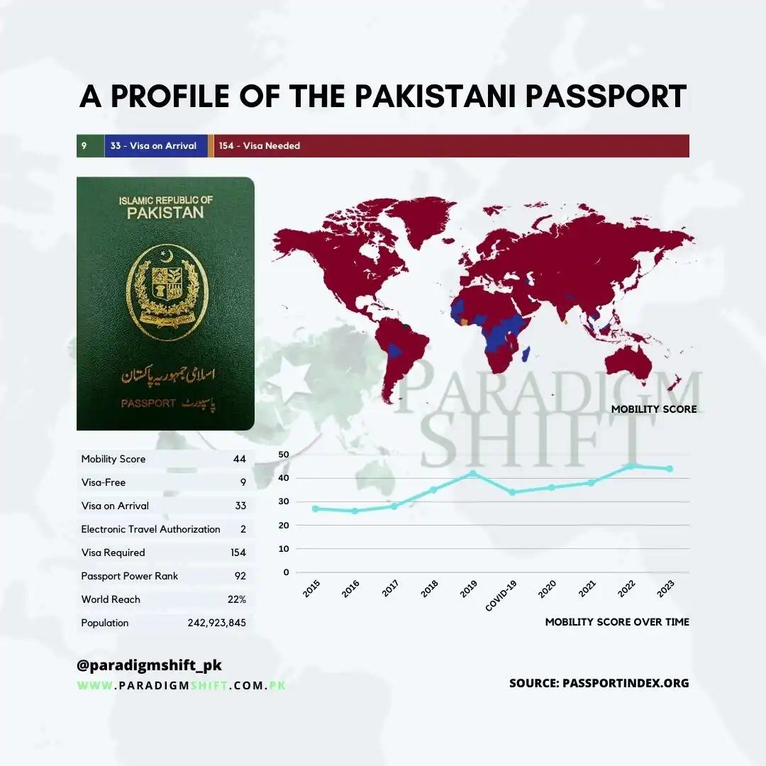 An infographic detailing the profile of the Pakistani passport. It shows stats such as the mobility score, number of countries that are visa-free or visa on arrival, passport power rank, and world reach.